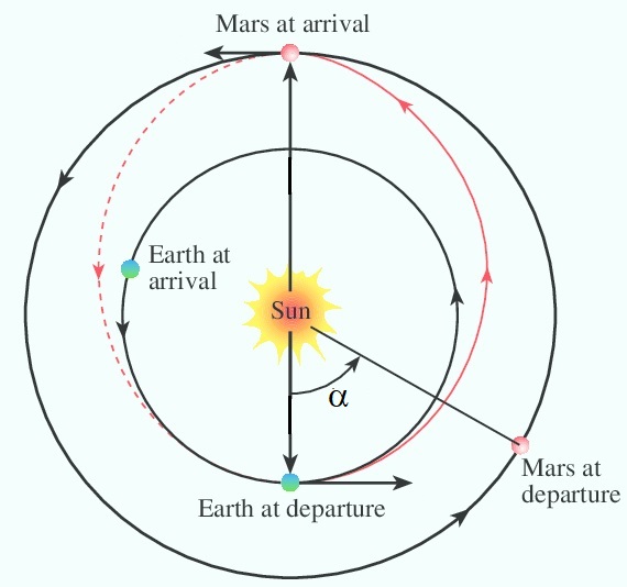 trajectory to mars from earth